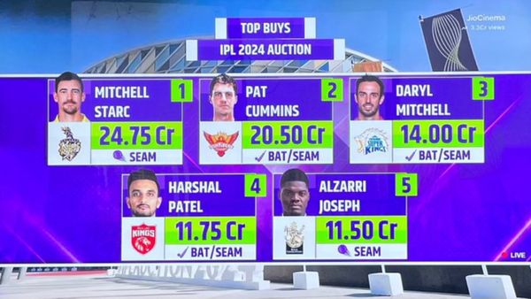 IPL Auction 2024: List Of Sold And Unsold Players With Price
