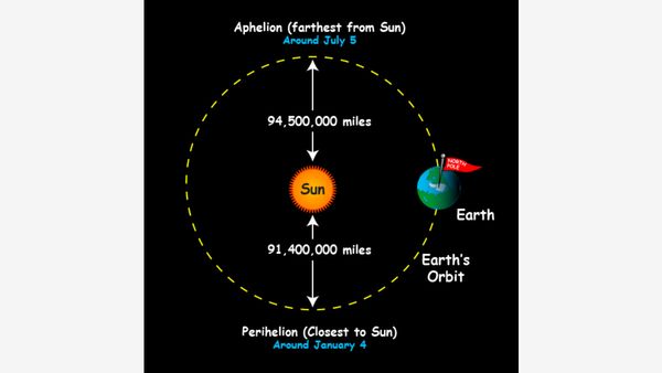 Perihelion Day 2024: Earth's Closest Approach to the Sun!
