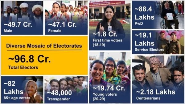 96.8 Crore Voters Eligible To Vote In 2024 Lok Sabha Polls