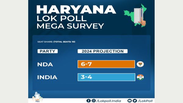 Lok Sabha Pre-Poll Survey: Can Congress Turn The Tables In Haryana? Check This Opinion Poll
