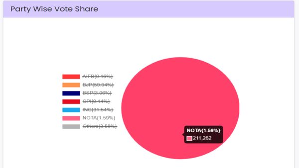 Why Over 2 Lakh Voters Chose NOTA In Indore?