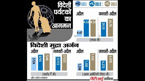 Foreign Tourist Arrivals in India Hit Nearly 4.78 Million in First Half of 2024