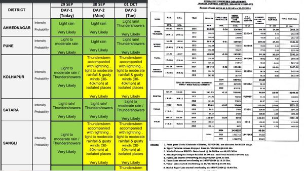 Maharashtra Yellow Alert Issued: Storms Expected, Mumbai Lakes At 99 Per Cent Capacity