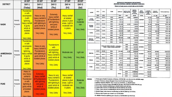 IMD Issues Red, Orange & Yellow Alerts Across Maharashtra: Pune On Red, Mumbai On Orange – Check Your Region