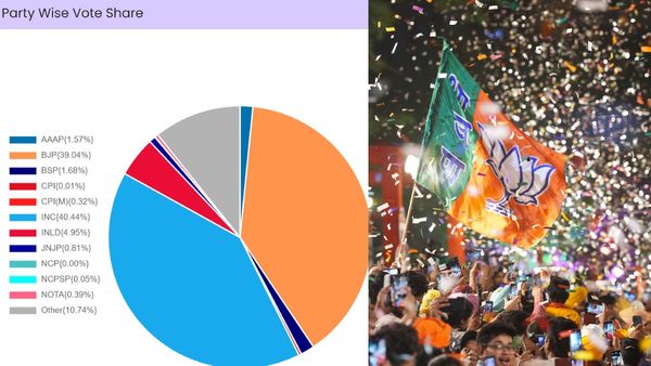 Haryana Election Results 2024: BJP Secures 39.10% Vote Share, Defies Exit Poll Predictions