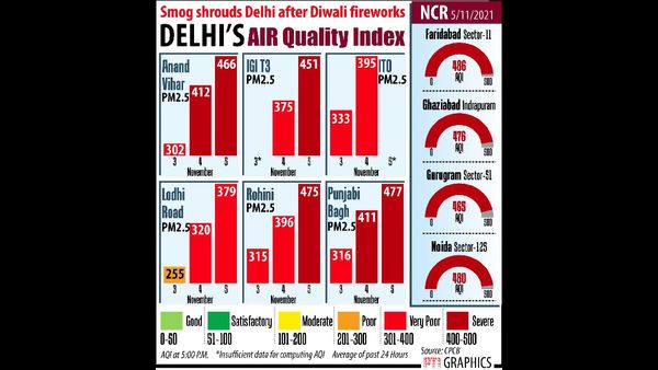 Delhi's Air Quality Index Shows Improvement but Remains in Poor Category for Third Consecutive Day