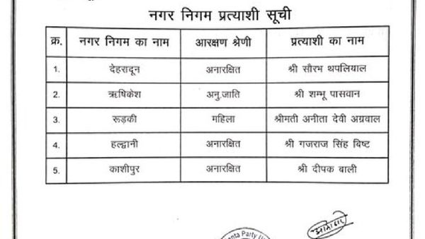Uttarakhand Municipal Elections 2024: BJP Reveals Candidates For All 11 Mayoral Seats
