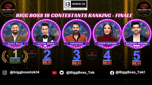 Bigg Boss 18 Grand Finale: As Voting Closed, Who’s Leading As The Final Countdown Begins?