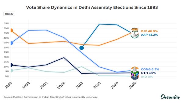 Vote Share Trends in Delhi: How Power Changed Hands Over Three Decades
