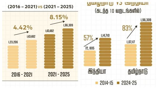 Which Indian State Has The Highest Per Capita Income? See Where Tamil Nadu Ranks