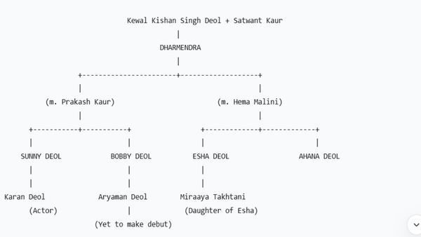 The Deol Dynasty: Dharmendra's Family Tree - Explained