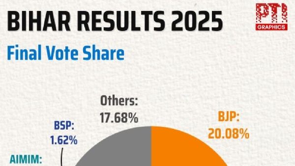 Bihar Elections 2025: NDA Triumphs With 202 Seats; Muslim Representation Falls to 11
