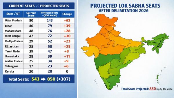 How Many Seats Will Tamil Nadu, Karnataka, UP & All States Get From Delimitation? Check Projections