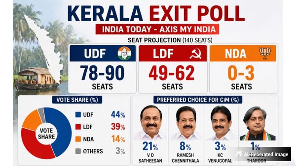 Keralam Exit Poll: Tight Vote Share, But UDF Leading, Predicts India Today–Axis My India Exit Poll
