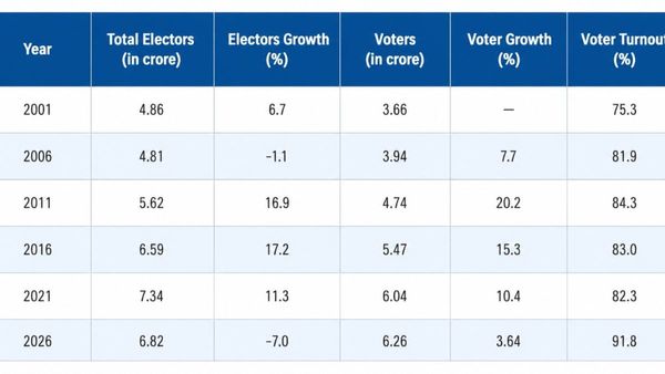 West Bengal Turnout Puzzle: 92% Voting, But Just 3.6% Rise In Actual Voters