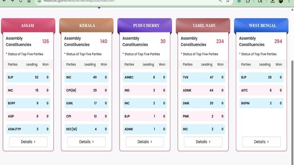 Election Results 2026: Early Trends Show BJP Lead in Assam, Congress Ahead in Kerala, TVK Surprises in TN