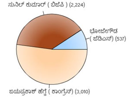 ಹೆಗಡೆಯನ್ನು ಗೆಲ್ಲಿಸಿದ ದಟ್ಸ್‌ಕನ್ನಡ ಮತದಾರ