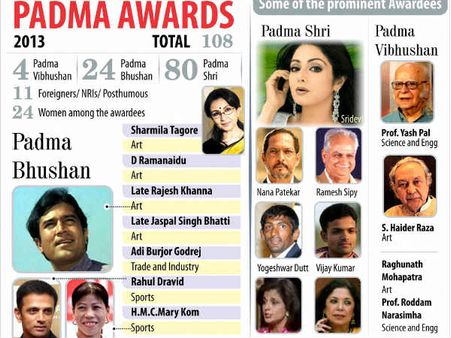 108 ಪದ್ಮ ಪ್ರಶಸ್ತಿ ವಿಜೇತರು ಇಲ್ಲಿದ್ದಾರೆ ನೋಡಿ
