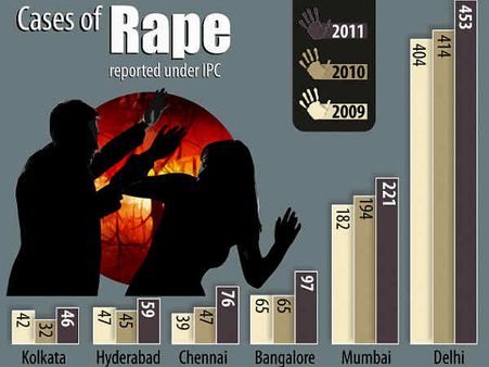 ರೇಪಿಸ್ಟುಗಳ ರಾಜಧಾನಿ ಬೆಂಗಳೂರಿಗೆ ತೃತೀಯ ಸ್ಥಾನ