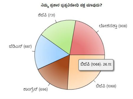 ನಿಮ್ಮ ಪ್ರಕಾರ ಭ್ರಷ್ಟವಿರೋಧಿ ಪಕ್ಷ ಯಾವುದು?