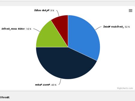 ಬಿಗ್ ಬಾಸ್ ವಿನ್ನರ್ - ಸಮೀಕ್ಷಾ ವರದಿ