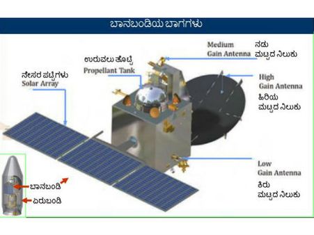 ಬಾನಬಂಡಿಯಲ್ಲಿನ ಸಲಕರಣೆಗಳು ಏನು ಮಾಡಲಿವೆ