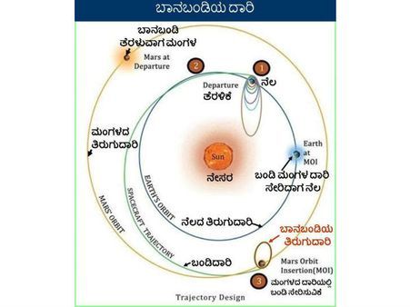 ಮಂಗಳದ ತಿರುಗುದಾರಿಯಲ್ಲಿ ಮೂರು ಹಂತದ ಕೆಲಸ