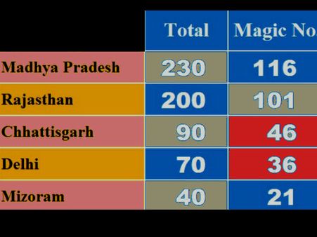 4 ರಾಜ್ಯಗಳ ಚುನಾವಣಾ ಫಲಿತಾಂಶ: Leading