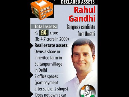 ಕಾಂಗ್ರೆಸ್‌ ಯುವರಾಜನ ಆಸ್ತಿ 10 ಕೋಟಿ ದಾಟುತ್ತಿಲ್ಲ!