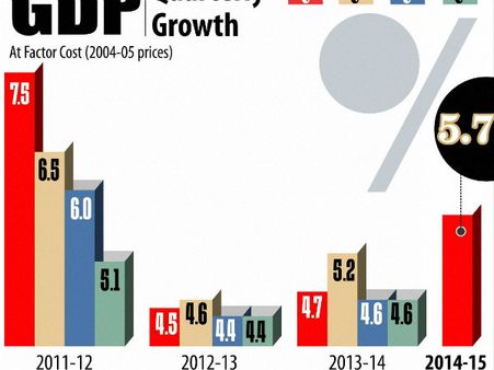 ಎರಡು ವರ್ಷದಲ್ಲೇ ಅತಿಹೆಚ್ಚಿನ ಜಿಡಿಪಿ ಸಾಧನೆ