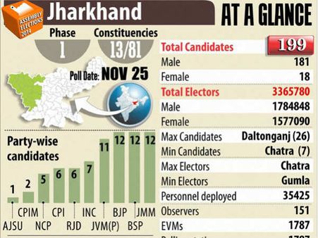 ಮತದಾನ: ಕಾಶ್ಮೀರ - ಶೇ. 72.3, ಜಾರ್ಖಂಡ್‌ - ಶೇ. 61.92