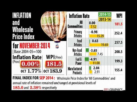 '0' ಗೆ ಇಳಿದ ಹಣದುಬ್ಬರ; ಇದು 3 ವರ್ಷದಲ್ಲೇ ಕನಿಷ್ಠ