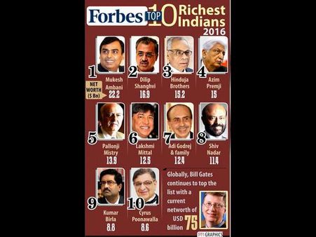ಫೋರ್ಬ್ಸ್ ಪ್ರಕಟಿಸಿದ ದೇಶದ 100 ಶ್ರೀಮಂತರ ಪಟ್ಟಿಯಲ್ಲಿ ಯಾರಿದ್ದಾರೆ?