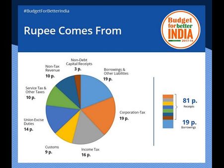 ಆದಾಯ ಎಲ್ಲಿಂದ, ಖರ್ಚು ಎಲ್ಲಿಗೆ: ಪೈಸಾವಾರು ಲೆಕ್ಕದಲ್ಲಿ