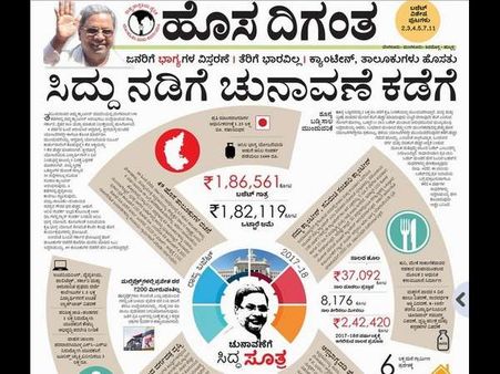 ಕರ್ನಾಟಕ ಬಜೆಟ್, ಕನ್ನಡ ಪತ್ರಿಕೆಗಳ ಕವರೇಜ್ ಹೇಗಿದೆ?
