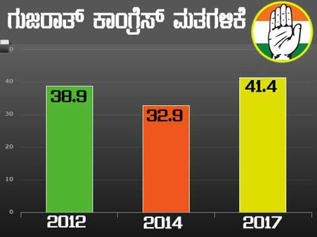 ಸೋತು ಗೆದ್ದ ಕಾಂಗ್ರೆಸ್, ಗುಜರಾತ್ ನಲ್ಲಿ ಹೆಚ್ಚಿದ 'ಕೈ' ಮತಗಳಿಕೆ