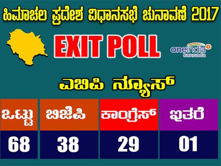 ಎಬಿಪಿ ನ್ಯೂಸ್ ಸಮೀಕ್ಷೆ: ಹಿ.ಪ್ರದೇಶದಲ್ಲಿ ಬಿಜೆಪಿಗೆ ಗದ್ದುಗೆ