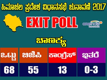 ಟುಡೇಸ್ ಚಾಣಕ್ಯ ಸಮೀಕ್ಷೆ: ಹಿ.ಪ್ರದೇಶದಲ್ಲಿ ಬಿಜೆಪಿ ಬಾವುಟ