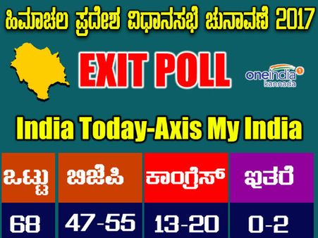ಹಿಮಾಚಲ ಪ್ರದೇಶ ಫಲಿತಾಂಶ : India today ಸಮೀಕ್ಷೆ, ಬಿಜೆಪಿಗೆ ಜಯ