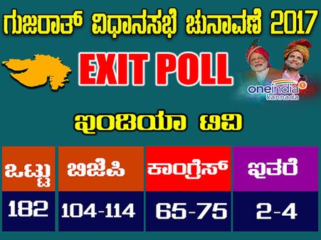 ಇಂಡಿಯಾ ಟಿವಿ ಎಕ್ಸಿಟ್ ಪೋಲ್: ಬಿಜೆಪಿಗೆ 104 ರಿಂದ 114 ಸ್ಥಾನ!