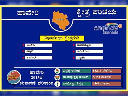 ಹಾವೇರಿ : 2013ರ ಚುನಾವಣೆಯಲ್ಲಿ ಗೆದ್ದವರು, ಸೋತವರು 