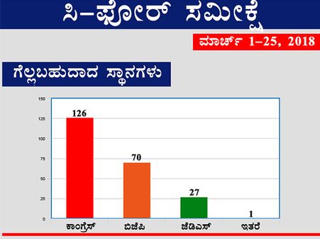 ಸಮೀಕ್ಷೆ: 'ಮತ್ತೊಮ್ಮೆ ಕಾಂಗ್ರೆಸ್' 126 ಸೀಟುಗಳೊಂದಿಗೆ ಅಧಿಕಾರಕ್ಕೆ