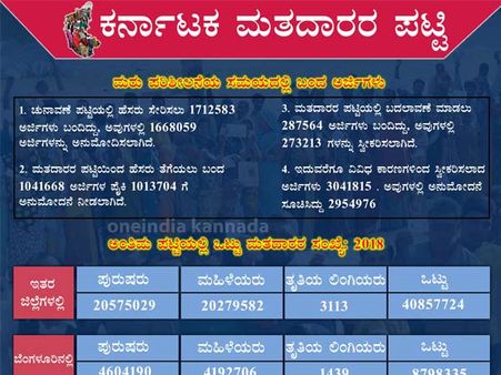 ವಿಧಾನಸಭೆ ಚುನಾವಣೆಗೆ ಒಟ್ಟು ಮತದಾರರು ಎಷ್ಟು? ಚಿತ್ರದಲ್ಲಿ ಮಾಹಿತಿ