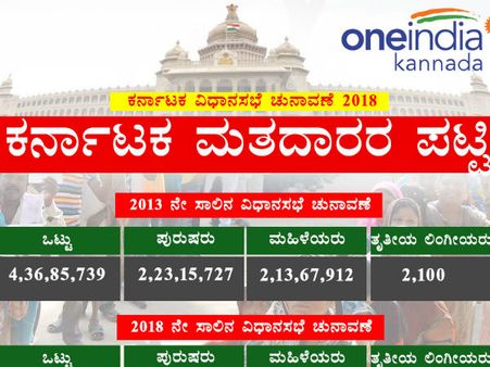 ಕರ್ನಾಟಕ ಮತದಾರರ ಪಟ್ಟಿ : ಅಂಕಿ-ಸಂಖ್ಯೆಗಳಲ್ಲಿ