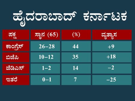 ಸಿ ಫೋರ್ ಸಮೀಕ್ಷೆ: ಹೈದರಾಬಾದ್ ಕರ್ನಾಟಕದಲ್ಲಿ 'ಕೈ' ಮೇಲು