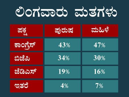 ಸಿ ಫೋರ್ ಸಮೀಕ್ಷೆ: ಕಾಂಗ್ರೆಸ್‌ನೆಡೆಗೆ ಮಹಿಳೆಯರ ಒಲವು