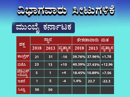 ಟೈಮ್ಸ್ ನೌ-ವಿಎಂಆರ್ ಸಮೀಕ್ಷೆ: ಹೆಚ್ಚಿನ ವಿಭಾಗಗಳಲ್ಲಿ ಬಿಜೆಪಿ ಬಲವರ್ಧನೆ