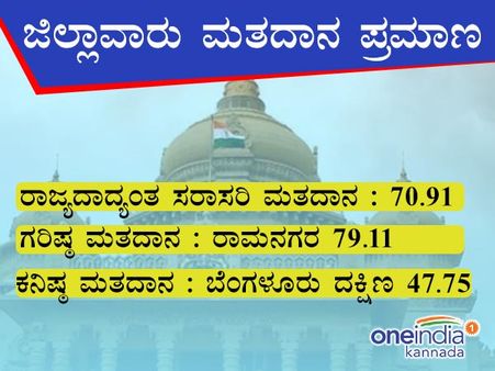 ಅಂತಿಮವಾಗಿ ಕರ್ನಾಟಕದಲ್ಲಿ 70.91 % ಮತದಾನ, ಬೆಂಗಳೂರು ಕನಿಷ್ಠ