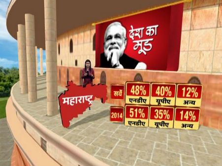 ಎಬಿಪಿ ನ್ಯೂಸ್ ಸಮೀಕ್ಷೆ : ಮಹಾರಾಷ್ಟ್ರದಲ್ಲಿ ಬಿಜೆಪಿಗೆ ಹೊಡೆತ
