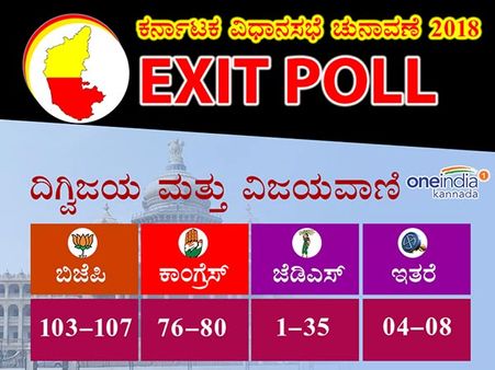Exit Poll : ದಿಗ್ವಿಜಯ ಮತ್ತು ವಿಜಯವಾಣಿ ಫಲಿತಾಂಶ ಬಿಜೆಪಿ ಬಹುಮತಕ್ಕೆ ಹತ್ತಿರ